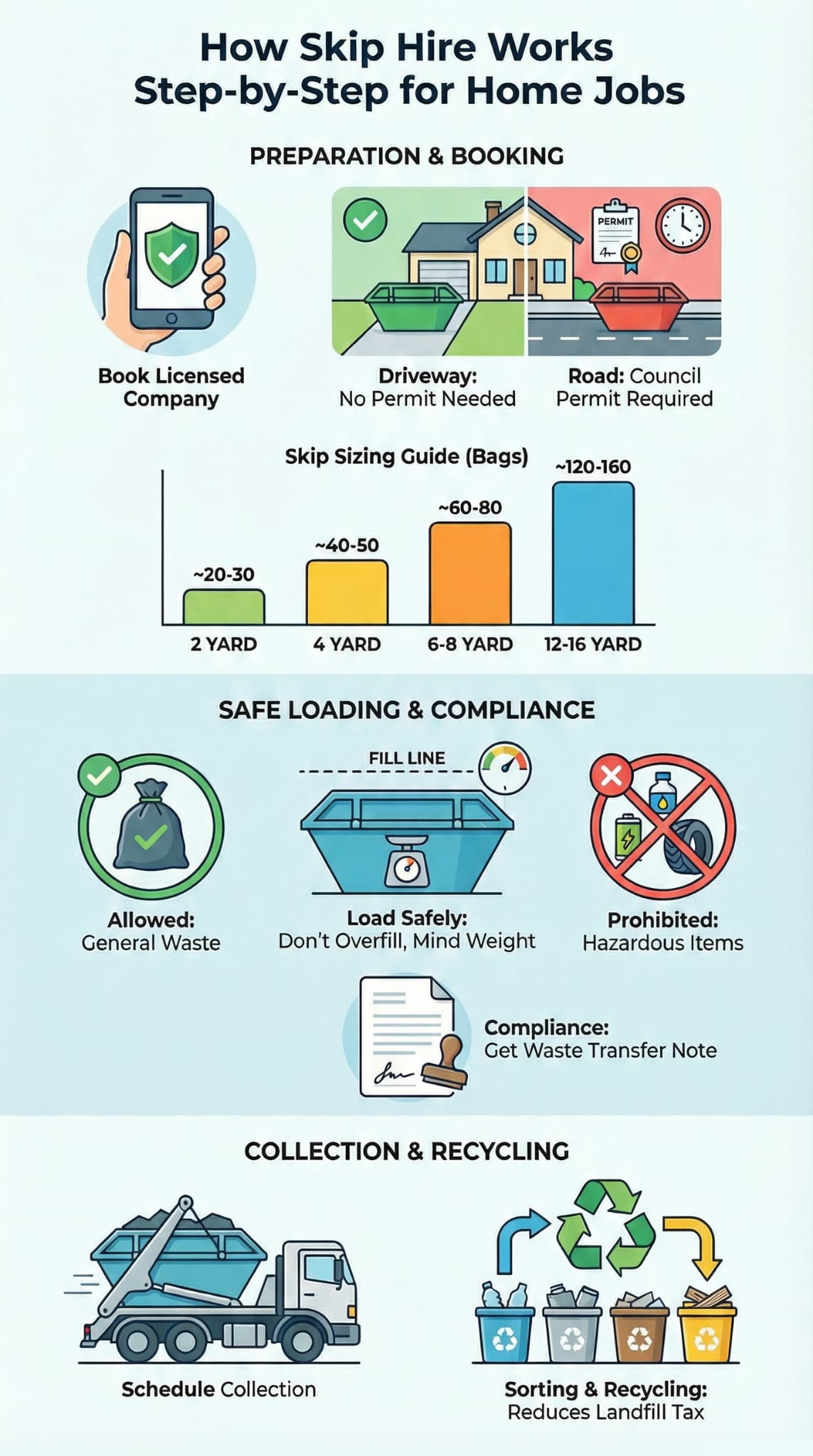 Detailed infographic outlining the comprehensive skip hire process for home projects, from booking to waste management and recycling.