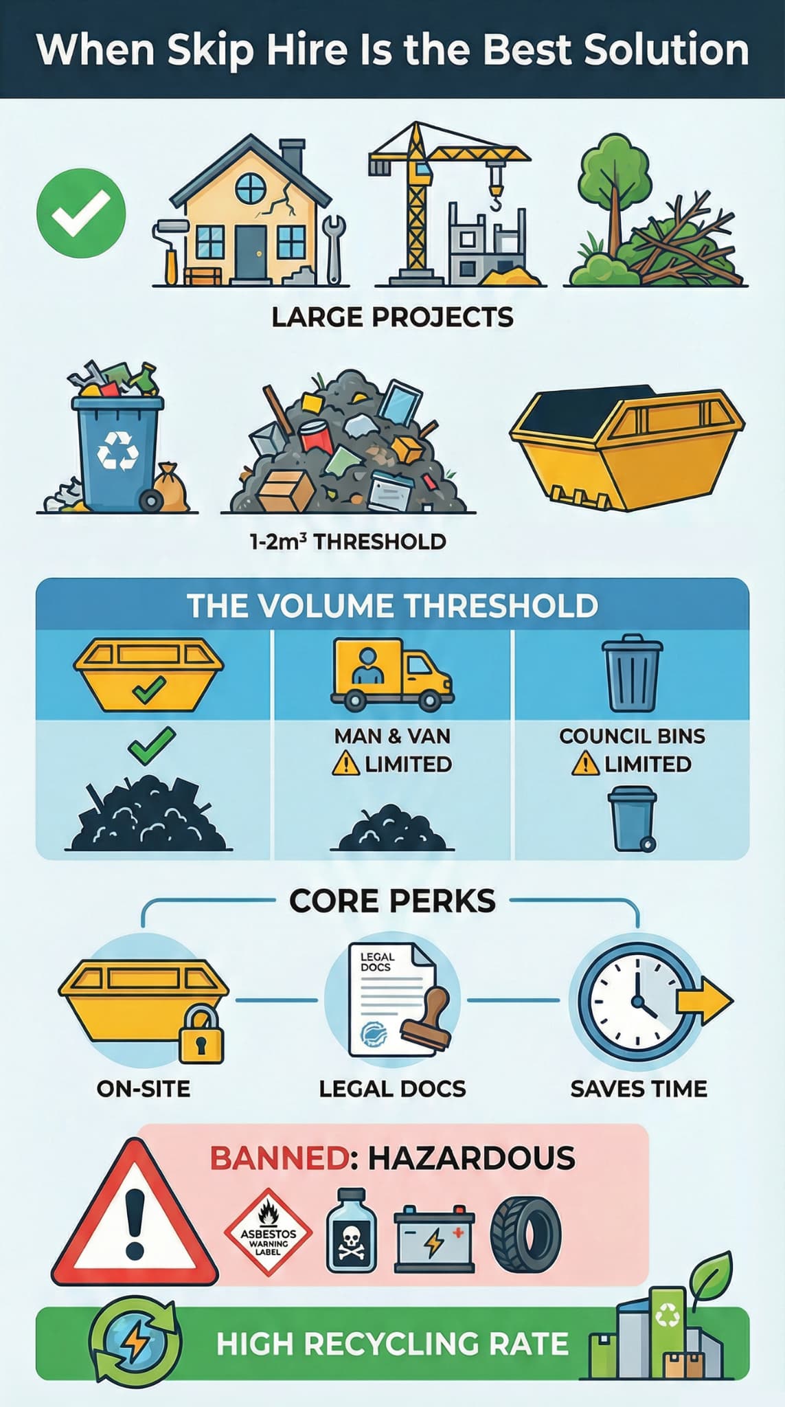 Visual overview detailing the circumstances where skip hire emerges as the preferred choice, including site limitations and hazardous waste handling.