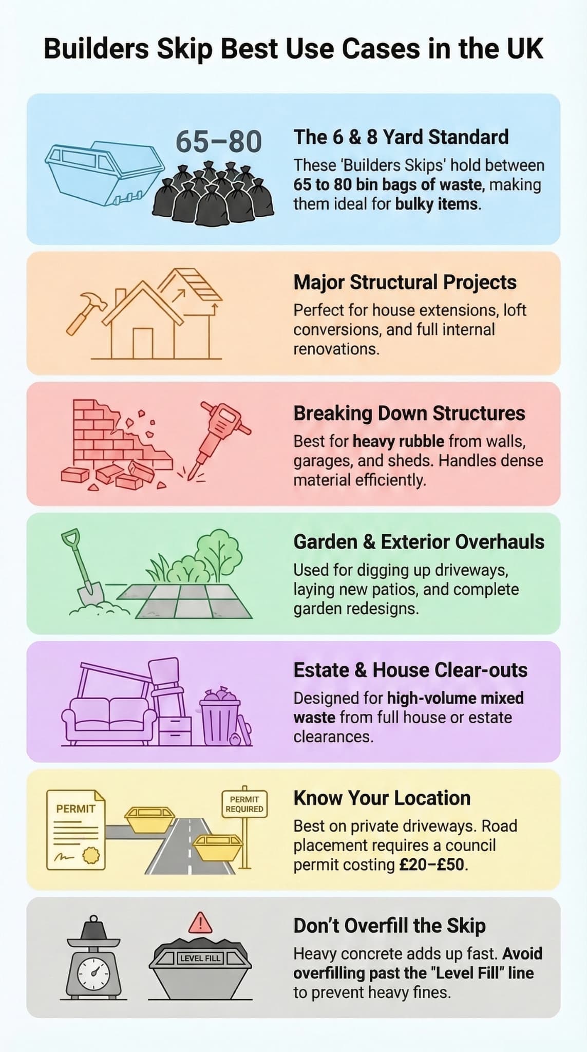 Builders skip best use cases infographic covering structural projects, demolition, garden overhauls, and permit placement rules.