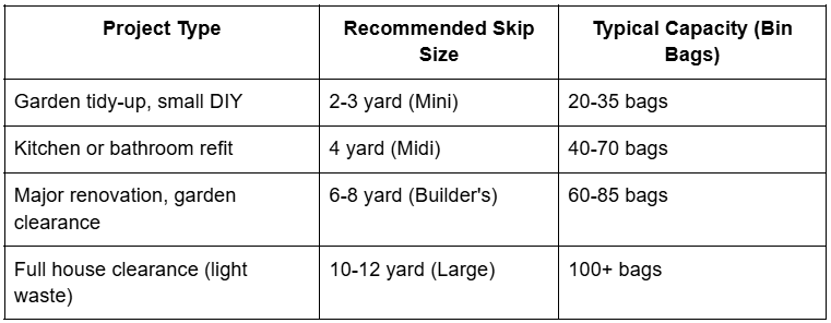 Skip size guide for UK households table matching project types to recommended skip sizes and bin bag capacity