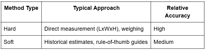 How to estimate waste volume accurately comparing hard and soft method types with their relative accuracy levels.