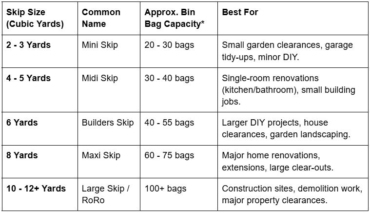 Skip sizes in cubic yards explained in table showing common names bin bag capacity and best use per skip size.