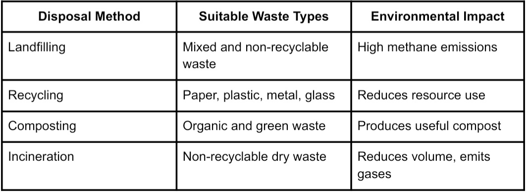 Table comparing disposal methods: landfilling for mixed nonrecyclables with high methane emissions; recycling reduces resource use; composting creates compost; incineration reduces volume but emits gases.