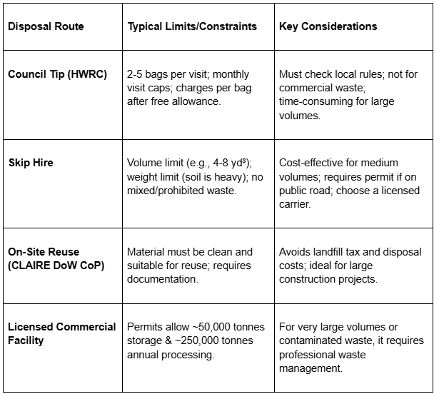 Soil and rubble disposal limits table comparing council tip skip hire on-site reuse and commercial facility routes.