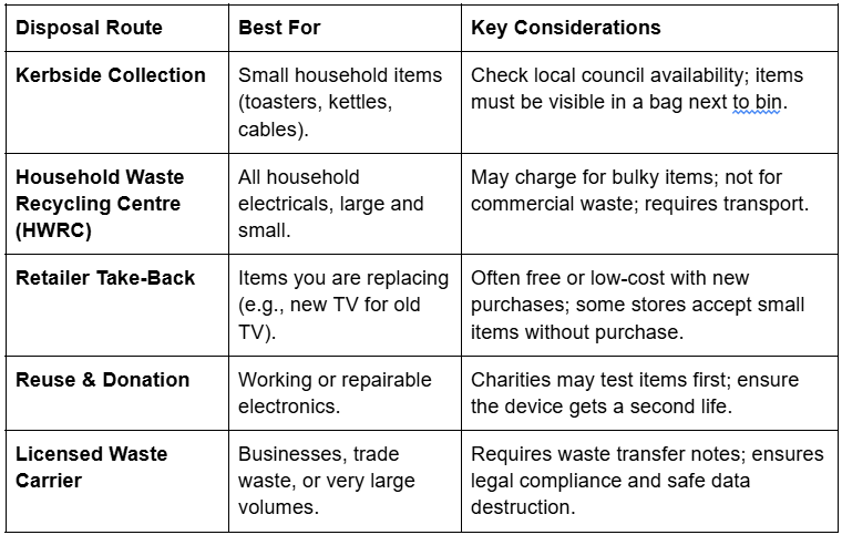 Table comparing different Electrical waste disposal alternatives including kerbside collection and retailers.
