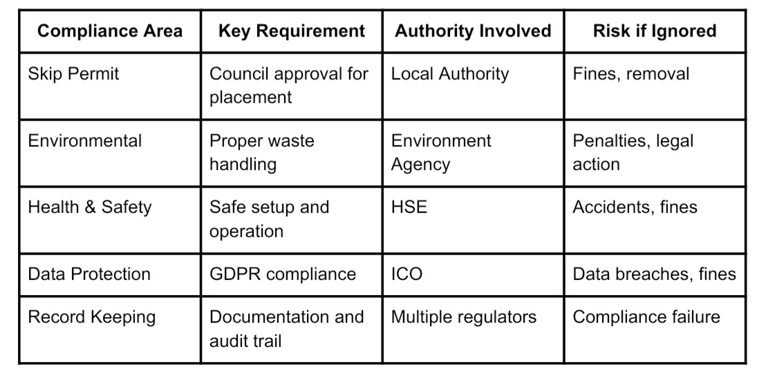Table of compliance areas: skip permits, environmental, health & safety, data protection, and record keeping, with requirements, authorities, and risks if ignored.