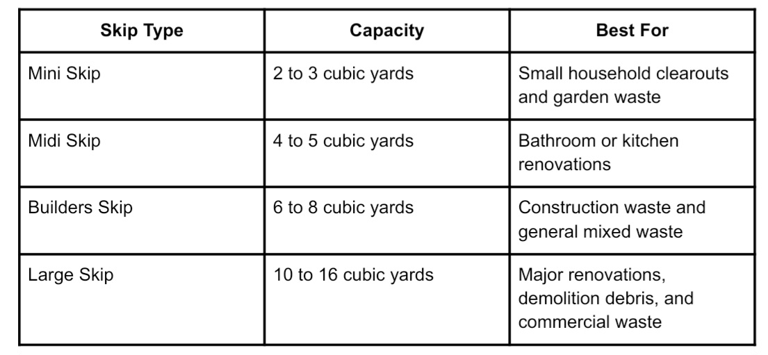 Table of skip types and capacities: mini (2–3 yd³), midi (4–5), builders (6–8), large (10–16), with typical uses from small clearouts to major construction.