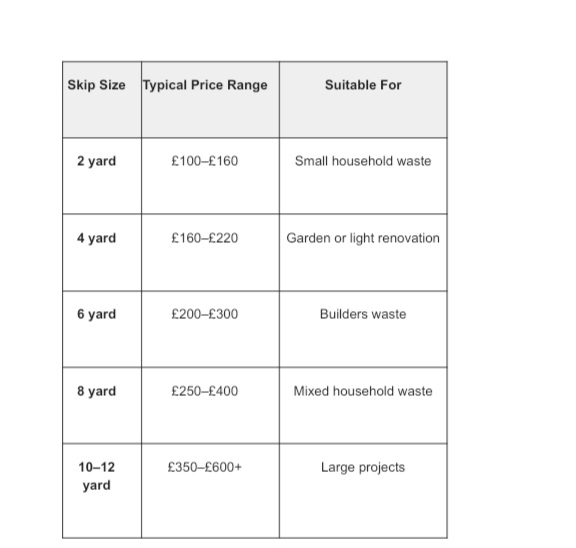 Table of skip sizes and prices: 2–12 yard skips cost £100–£600+, with uses from small household waste to large projects.