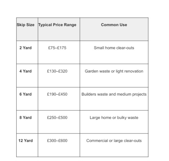 Table of skip sizes (2–12 yard), price ranges (£75–£600), and common uses from small home clear-outs to commercial or large projects.
