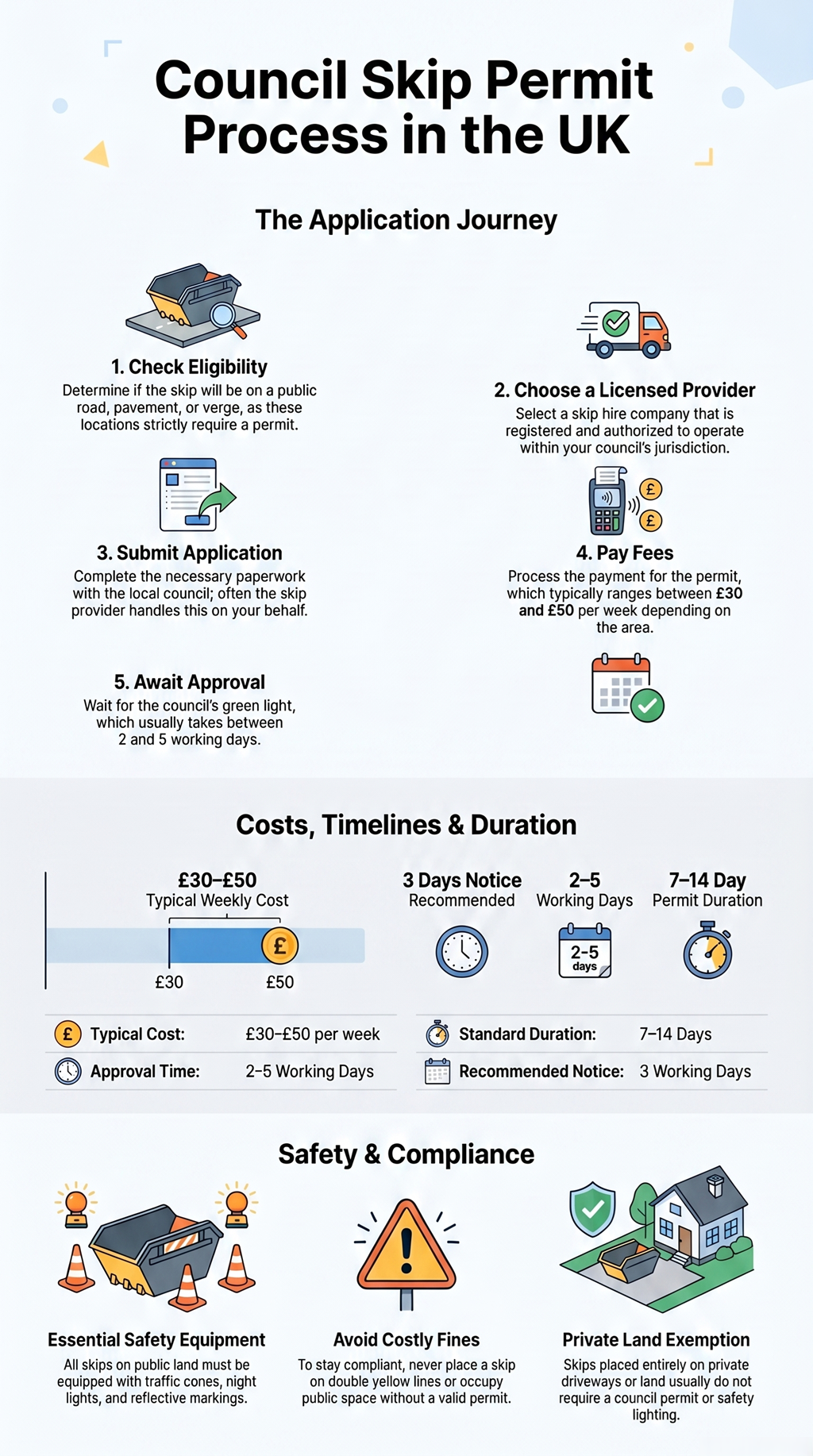 Infographic explaining UK council skip permit process, costs, timelines, safety requirements, and compliance steps with icons and clear sections.
