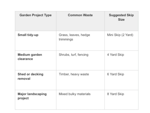 Table outlining garden project types, common waste materials, and suggested skip sizes for tidy-ups, garden clearance, shed removal, and landscaping projects.