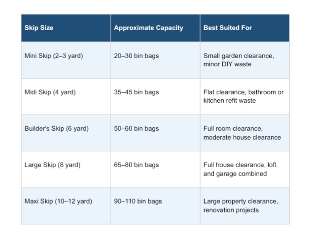 Table comparing skip sizes, capacities, and ideal uses for mini, midi, builder’s, large, and maxi skips.