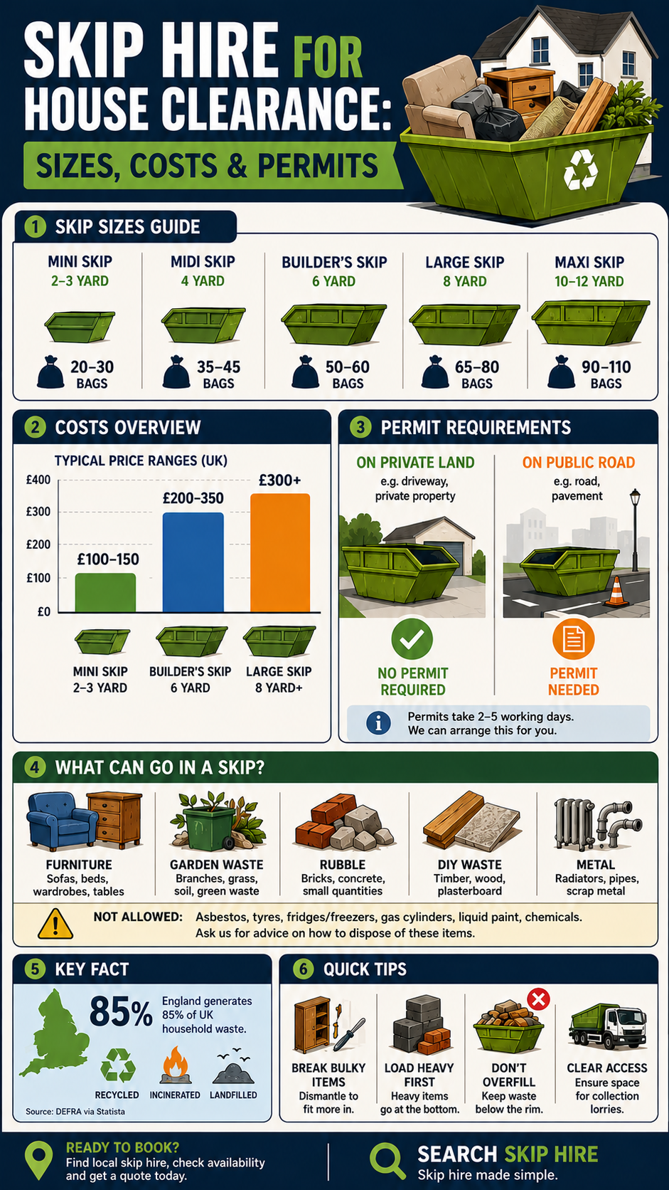 Infographic showing skip hire sizes, costs, permits, accepted waste types, and loading tips for house clearance projects in the UK.