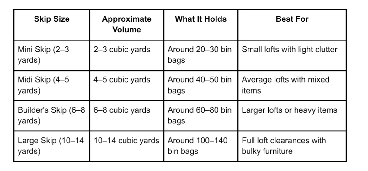 Table comparing skip sizes from mini to large, showing cubic yard volume, bin bag capacity, and best use for loft clearances.