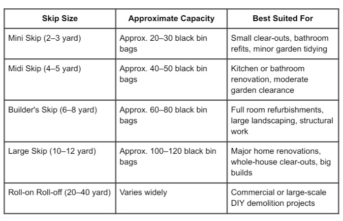 Table comparing UK skip sizes, approximate waste capacity in black bin bags, and the types of projects each skip is best suited for.