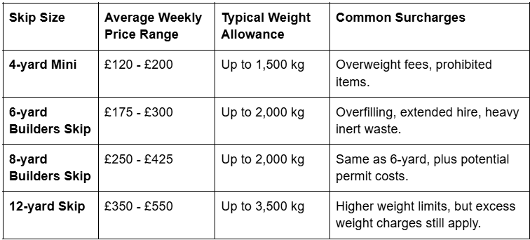 Skip hire for builders UK weekly price ranges, weight allowances, and common surcharges table by skip size.