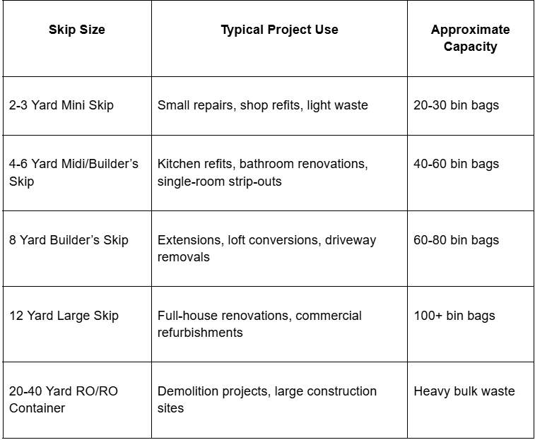 Commercial & contractor skip hire size table showing project uses and capacity from 2-yard mini skips to 40-yard RO/RO containers.