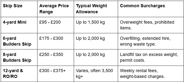 Skip hire for contractors projects size guide showing capacity, best project types, and access considerations by yard.&nbsp;