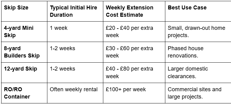 Long term skip hire solutions hire duration, weekly extension costs, and best use cases reference table by skip size.