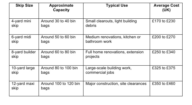 Table comparing skip sizes, waste capacities, typical project uses, and average UK hire costs for mini, midi, builder, large, and maxi skips.