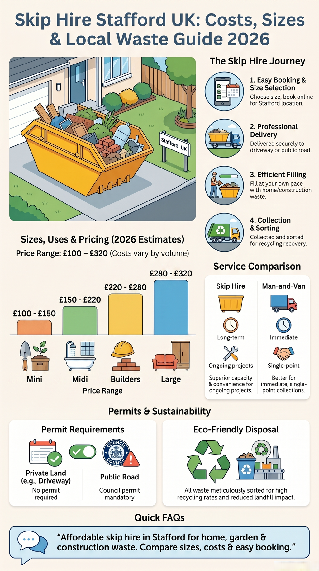 Infographic showing skip hire sizes, prices, process, regulations, and skip versus man-and-van comparison in Stafford UK.