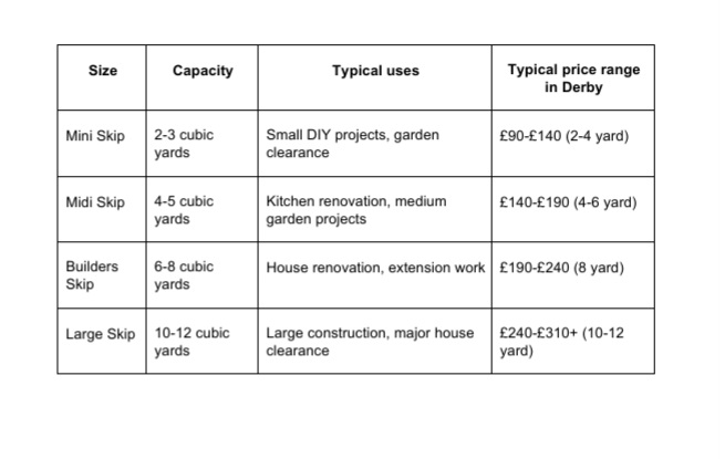 Table comparing skip sizes in Derby, showing capacity, typical uses, and estimated hire costs for mini, midi, builders, and large skips.