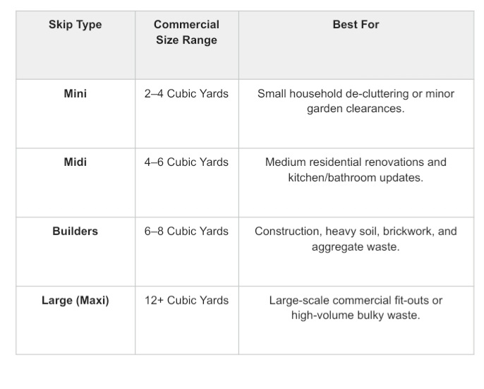 Table showing commercial skip sizes from Mini to Large Maxi, with cubic yard capacity ranges and recommended uses for household, renovation and construction waste.