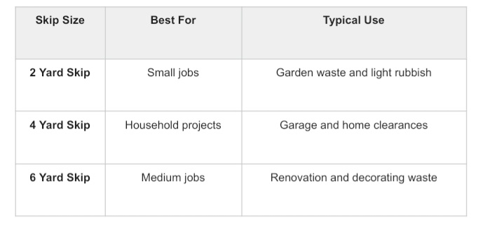 Table comparing skip sizes, the types of projects they are best suited for, and their typical uses, from small garden waste to medium renovation jobs.
