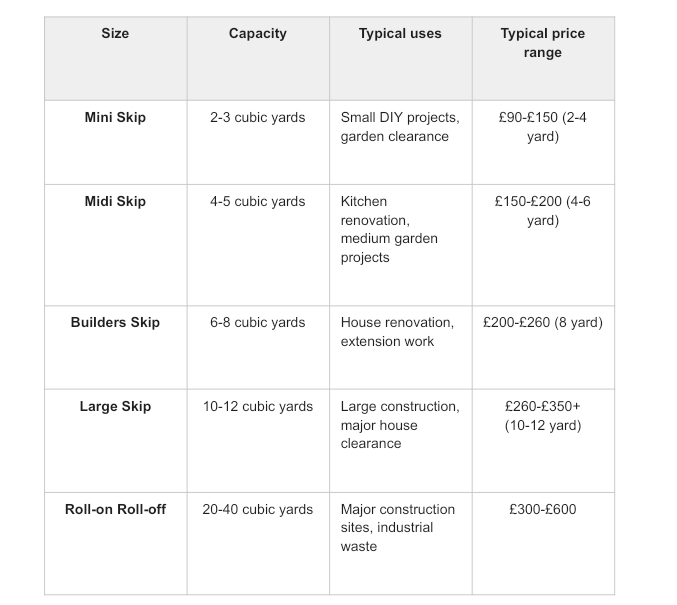 Table comparing skip sizes, waste capacities, typical project uses, and average UK hire prices for mini, midi, builders, large, and roll-on roll-off skips.