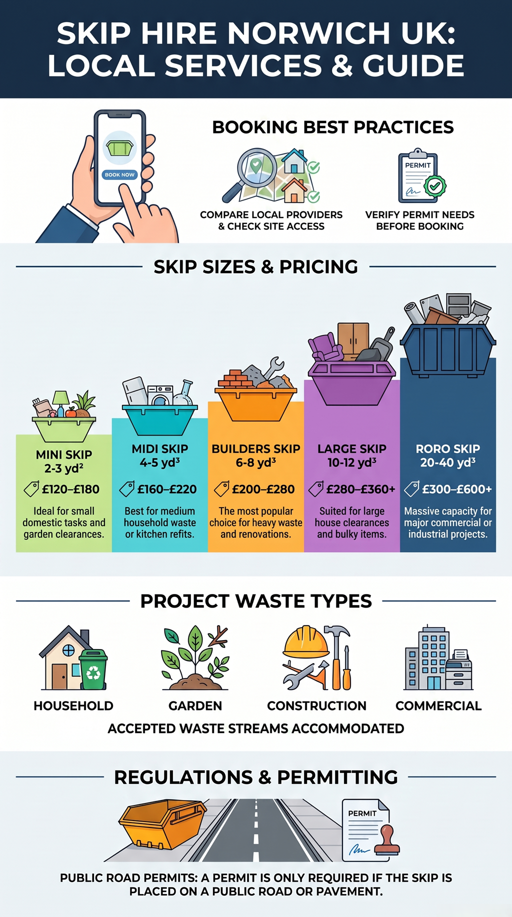 Infographic guide to skip hire in Norwich UK showing skip sizes, permits, waste types, booking steps, and local service benefits.