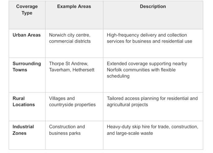 Table showing skip hire coverage areas, including urban, surrounding towns, rural locations, and industrial zones, with service descriptions.