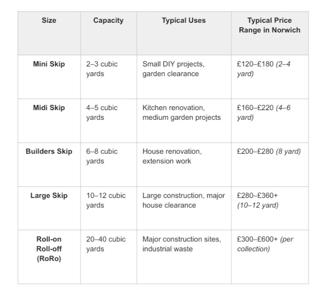 Table comparing skip sizes, capacities, typical uses, and typical price ranges for mini, midi, builders, large, and roll-on roll-off skips in Norwich.