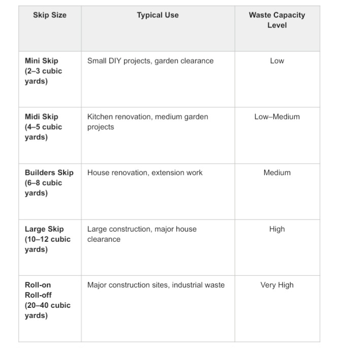 Table comparing skip sizes, typical uses, and waste capacity levels for mini, midi, builders, large, and roll-on roll-off skips.