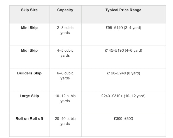 Table comparing skip sizes, capacities, and typical price ranges for mini, midi, builders, large, and roll-on roll-off skips.