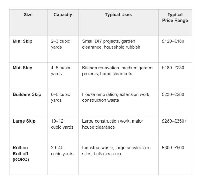 Skip size comparison chart showing capacity, typical uses, and average price ranges for mini, midi, builders, large, and roll-on roll-off (RoRo) skips.