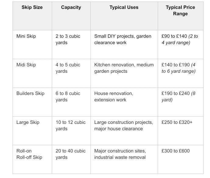 Table comparing skip sizes, capacities, typical uses, and price ranges for mini, midi, builders, large, and roll-on roll-off skips.