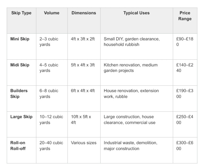 Table comparing skip types, volumes, dimensions, typical uses, and price ranges for mini, midi, builders, large, and roll-on roll-off skips.
