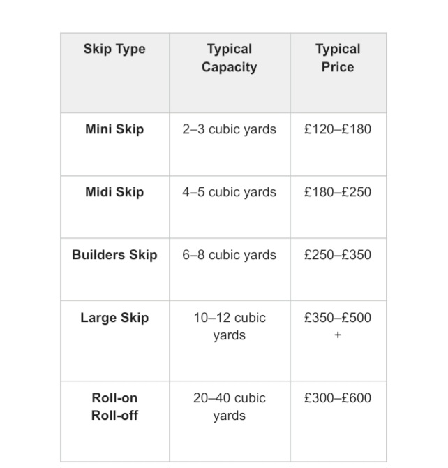 Table comparing skip types, typical waste capacities, and average price ranges for mini, midi, builders, large, and roll-on roll-off skips.