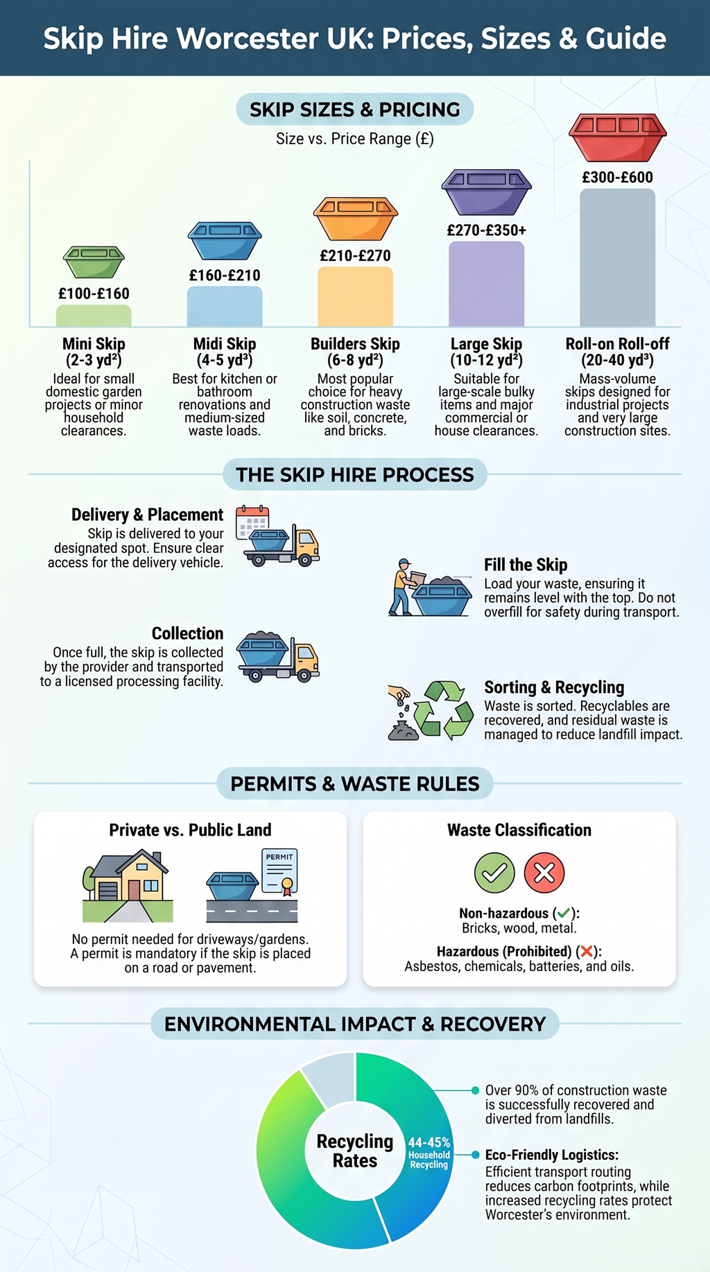 Infographic showing skip hire sizes, prices, process, permits, waste rules, and recycling impact in Worcester, UK.