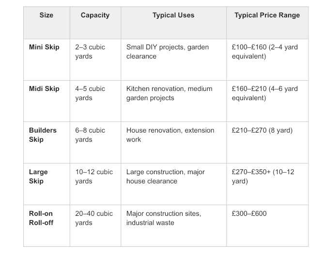 Table comparing skip sizes, capacities, typical uses, and price ranges for mini, midi, builders, large, and roll-on roll-off skips.