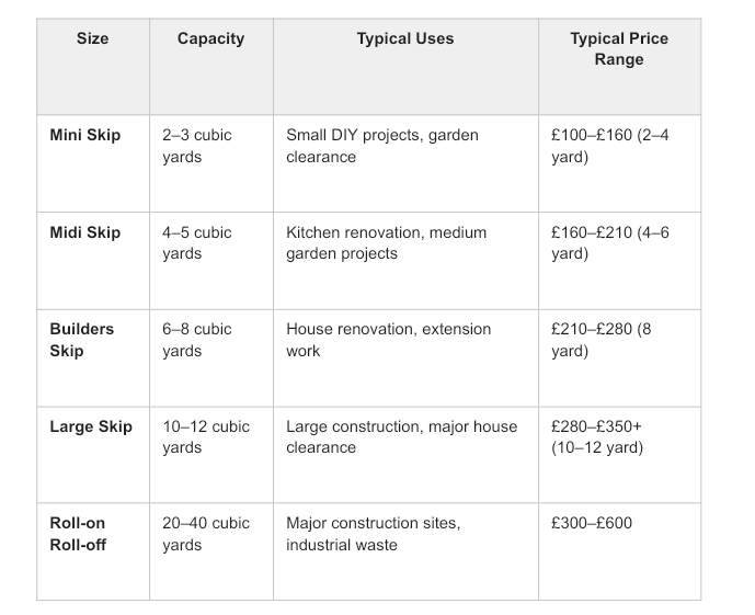 Table comparing skip sizes, capacities, typical uses, and price ranges for mini, midi, builders, large, and roll-on roll-off skips.