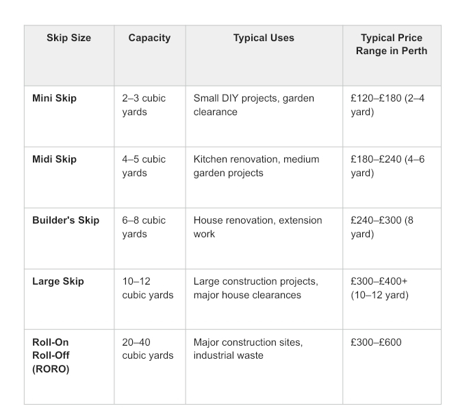 Table comparing skip sizes, capacities, typical uses, and price ranges for mini, midi, builders, large, and roll-on roll-off skips.