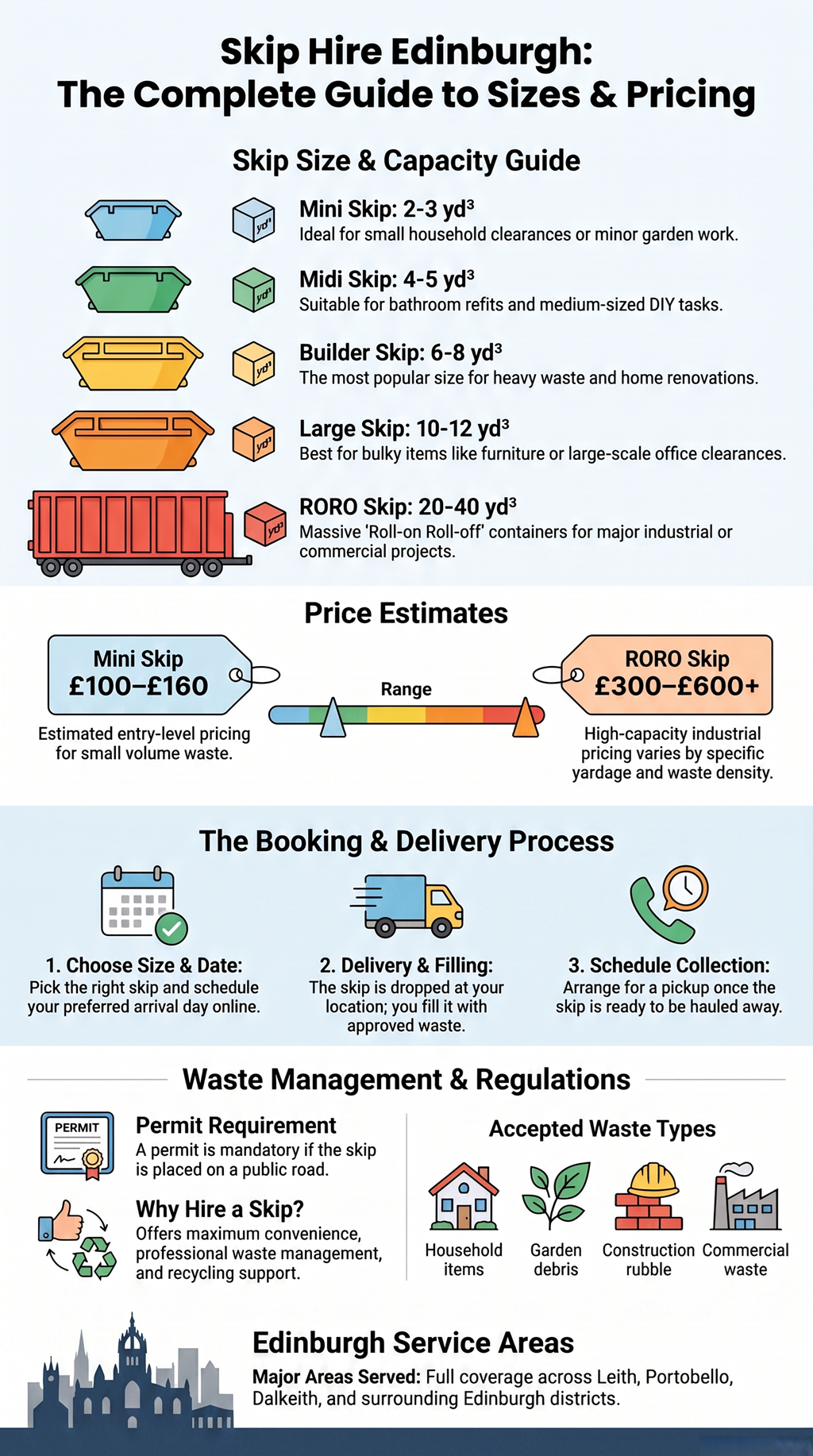 Infographic showing skip hire sizes, prices, booking steps, and waste rules for residential and commercial projects in Edinburgh, UK.
