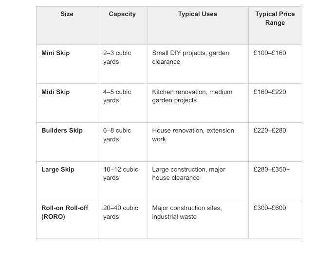 Table comparing skip sizes, capacities, typical uses, and price ranges for mini, midi, builders, large, and roll-on roll-off skips.
