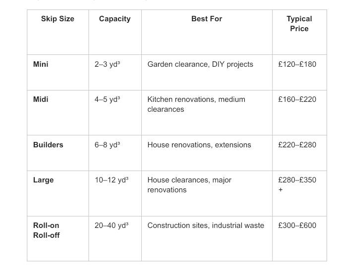 Table comparing skip sizes, capacities, ideal applications, and typical hire prices for mini, midi, builders, large, and roll-on roll-off skips.