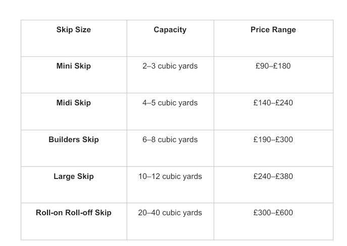 Table comparing skip sizes, capacities, and typical hire price ranges.