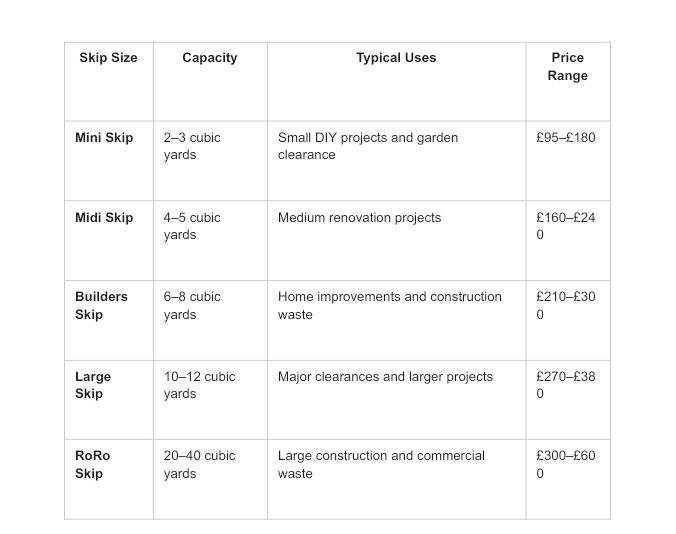 Table comparing skip types, typical waste capacities, and average price ranges for mini, midi, builders, large, and roll-on roll-off skips.