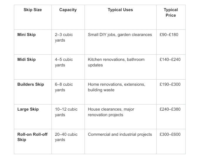 Table comparing skip types, typical waste capacities, and average price ranges for mini, midi, builders, large, and roll-on roll-off skips.