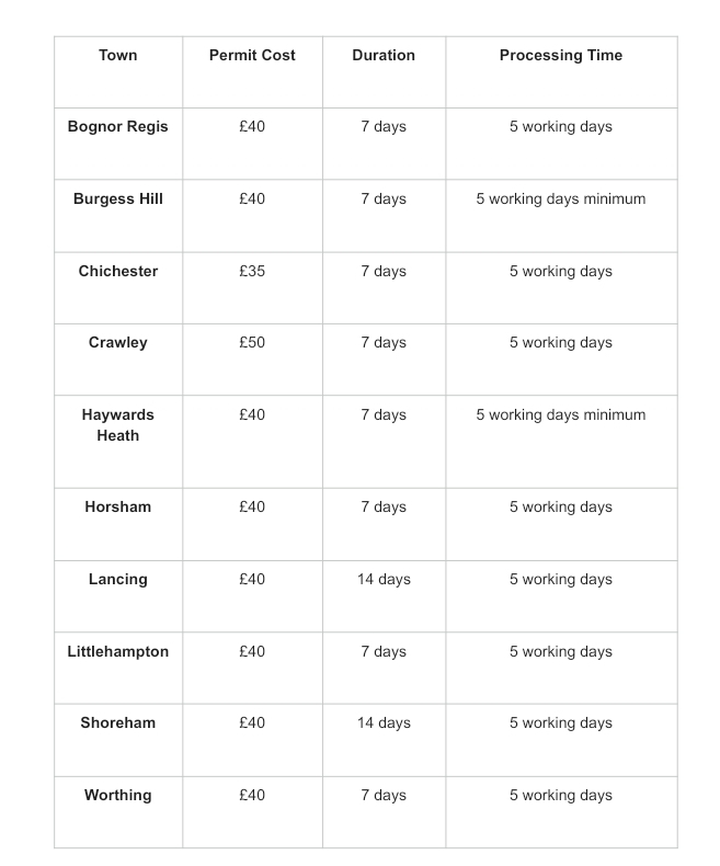 Table showing skip permit costs, permit durations, and processing times for towns including Bognor Regis, Burgess Hill, Chichester, Crawley, and Worthing.