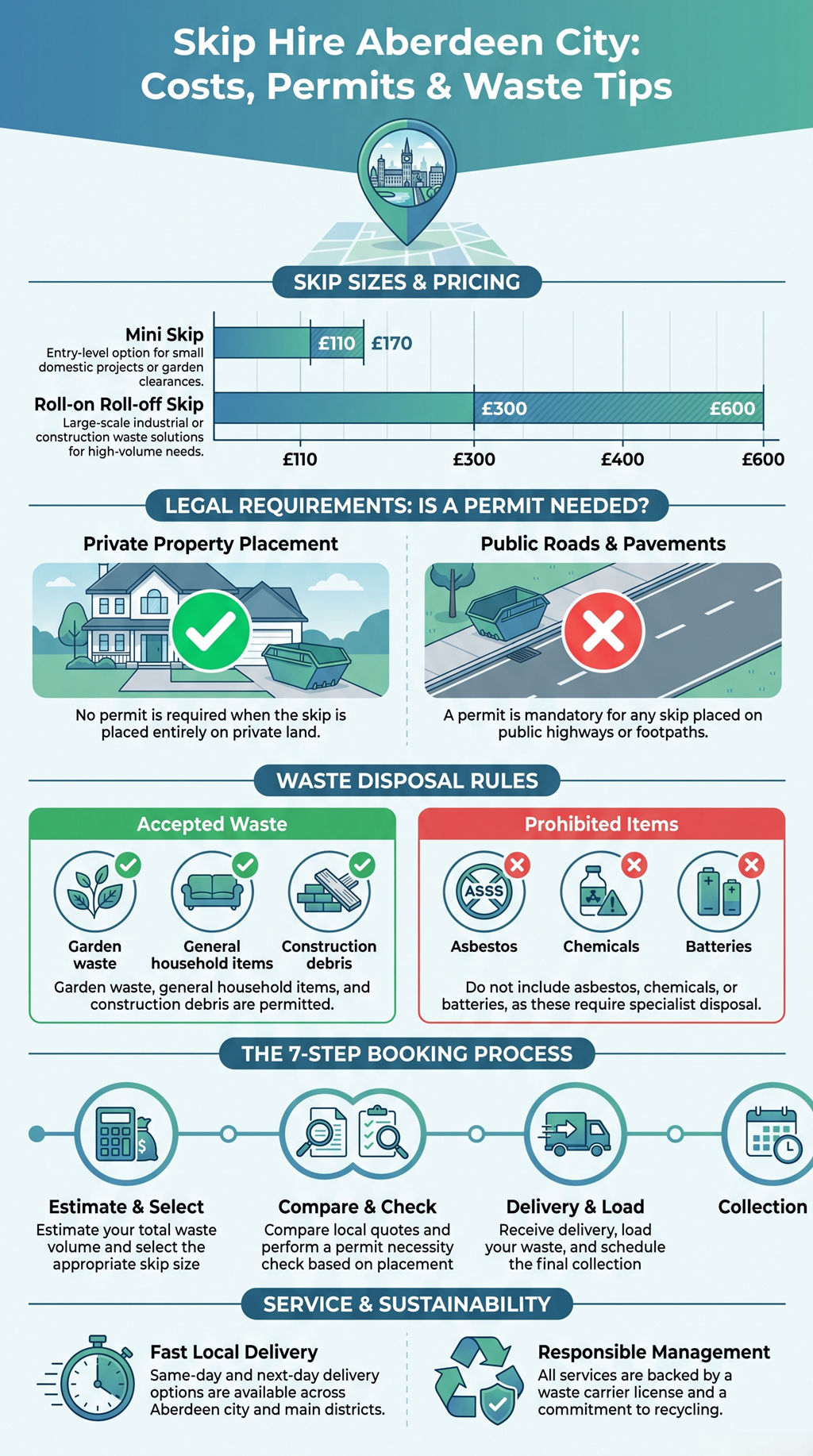 Skip hire Aberdeen City infographic with skip sizes, permits, waste rules, pricing, and booking guide.